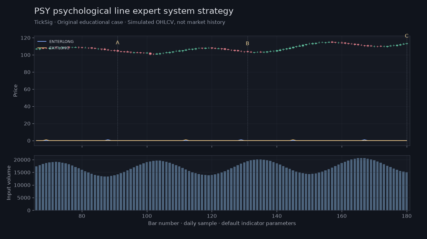 Original PSY psychological line expert system strategy simulated case showing price, outputs and three observation points