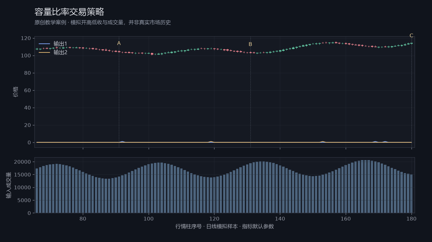 容量比率交易策略原创模拟行情图,标出甲乙丙观察位置、价格与指标输出