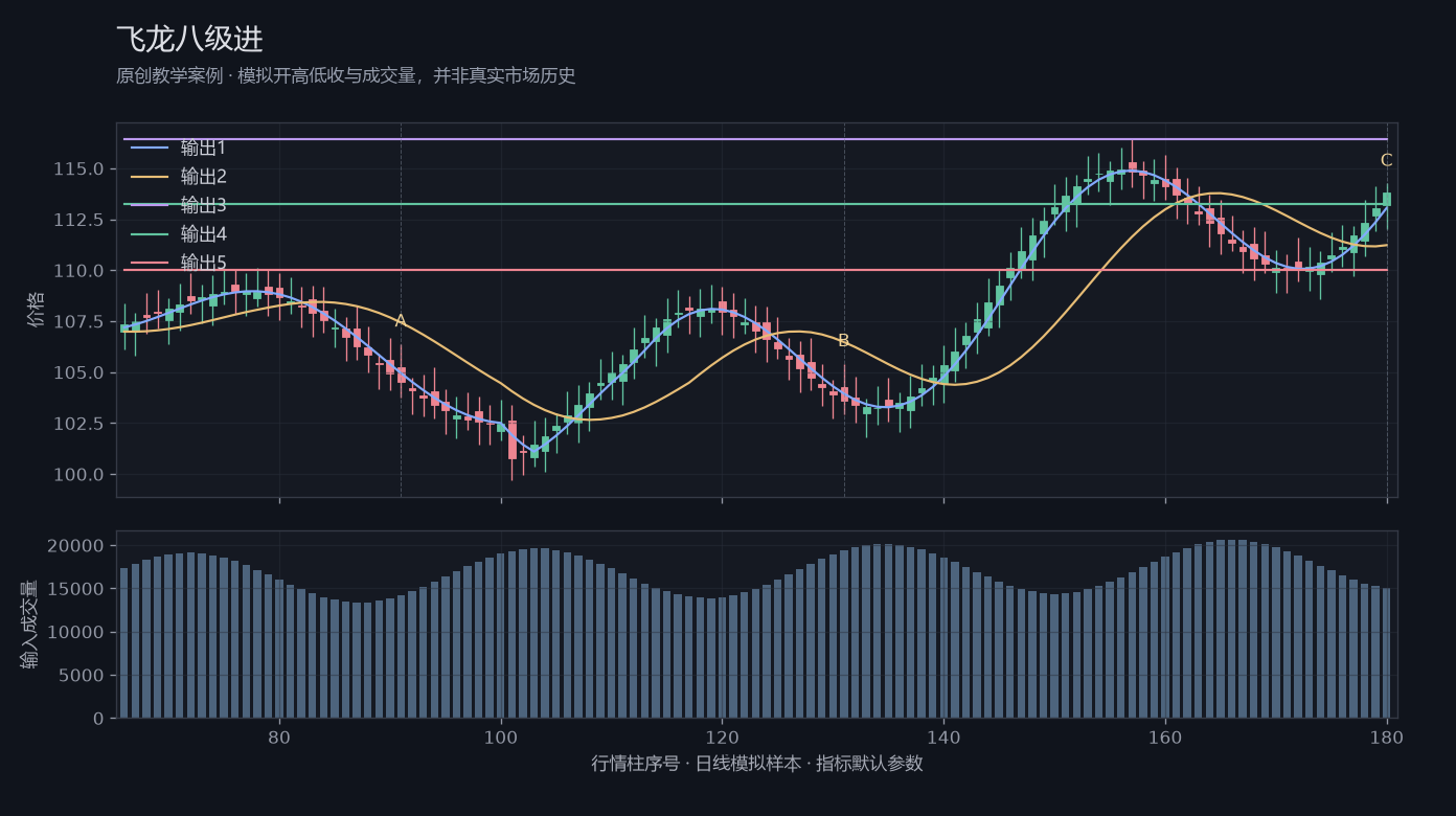 飞龙八级进原创模拟行情图,标出甲乙丙观察位置、价格与指标输出