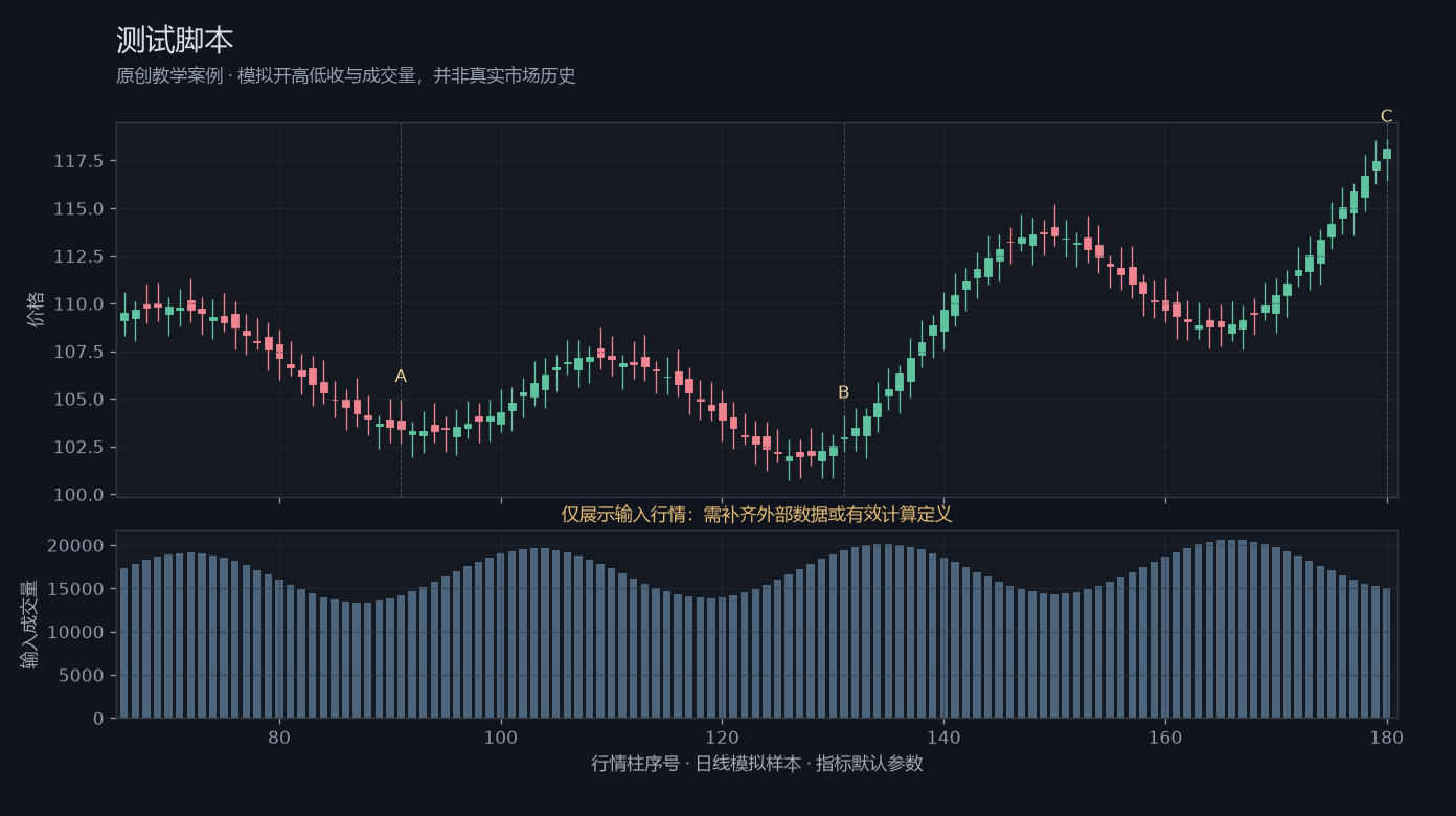测试脚本原创模拟行情图，标出甲乙丙观察位置、价格与指标输出