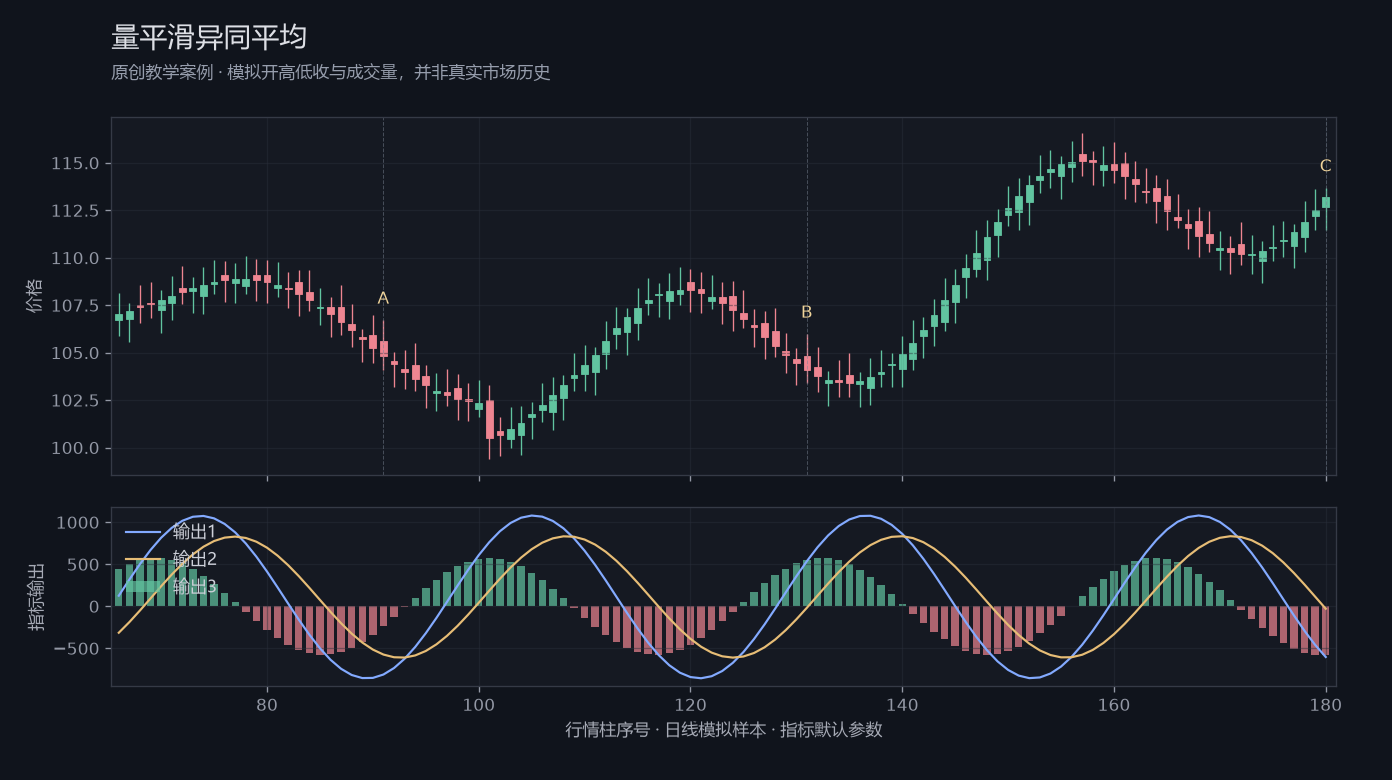 量平滑异同平均原创模拟行情图,标出甲乙丙观察位置、价格与指标输出