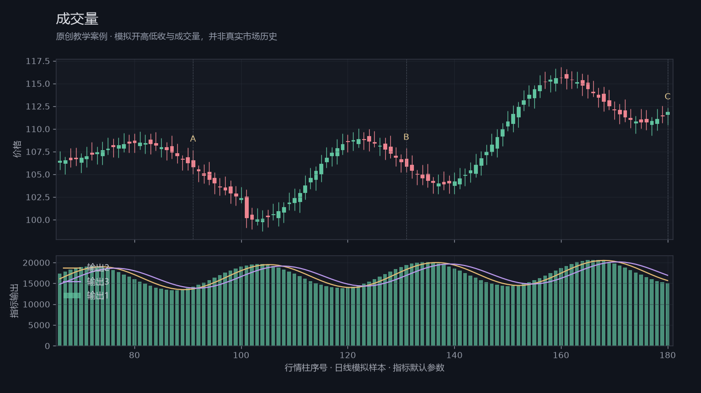 成交量原创模拟行情图,标出甲乙丙观察位置、价格与指标输出