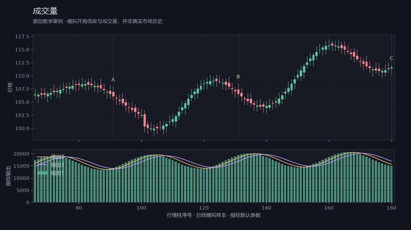 成交量原创模拟行情图，标出甲乙丙观察位置、价格与指标输出