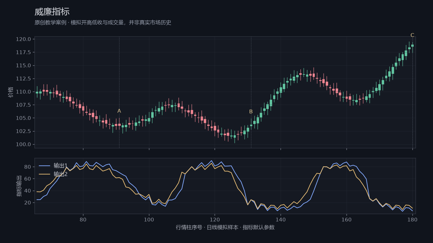 威廉指标原创模拟行情图,标出甲乙丙观察位置、价格与指标输出