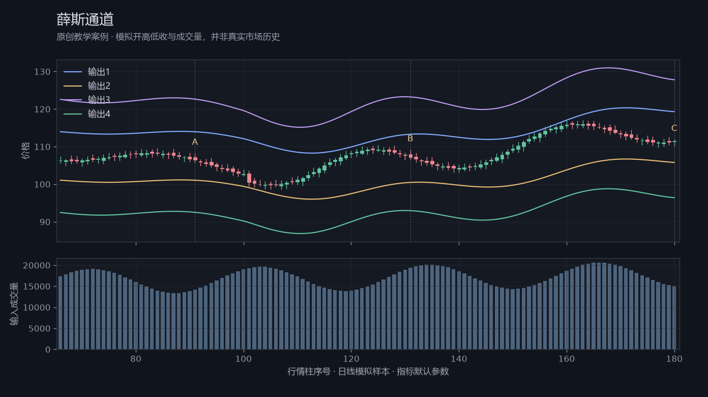 薛斯通道原创模拟行情图,标出甲乙丙观察位置、价格与指标输出