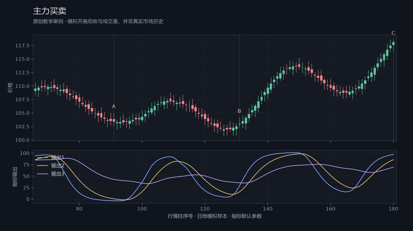 主力买卖原创模拟行情图,标出甲乙丙观察位置、价格与指标输出