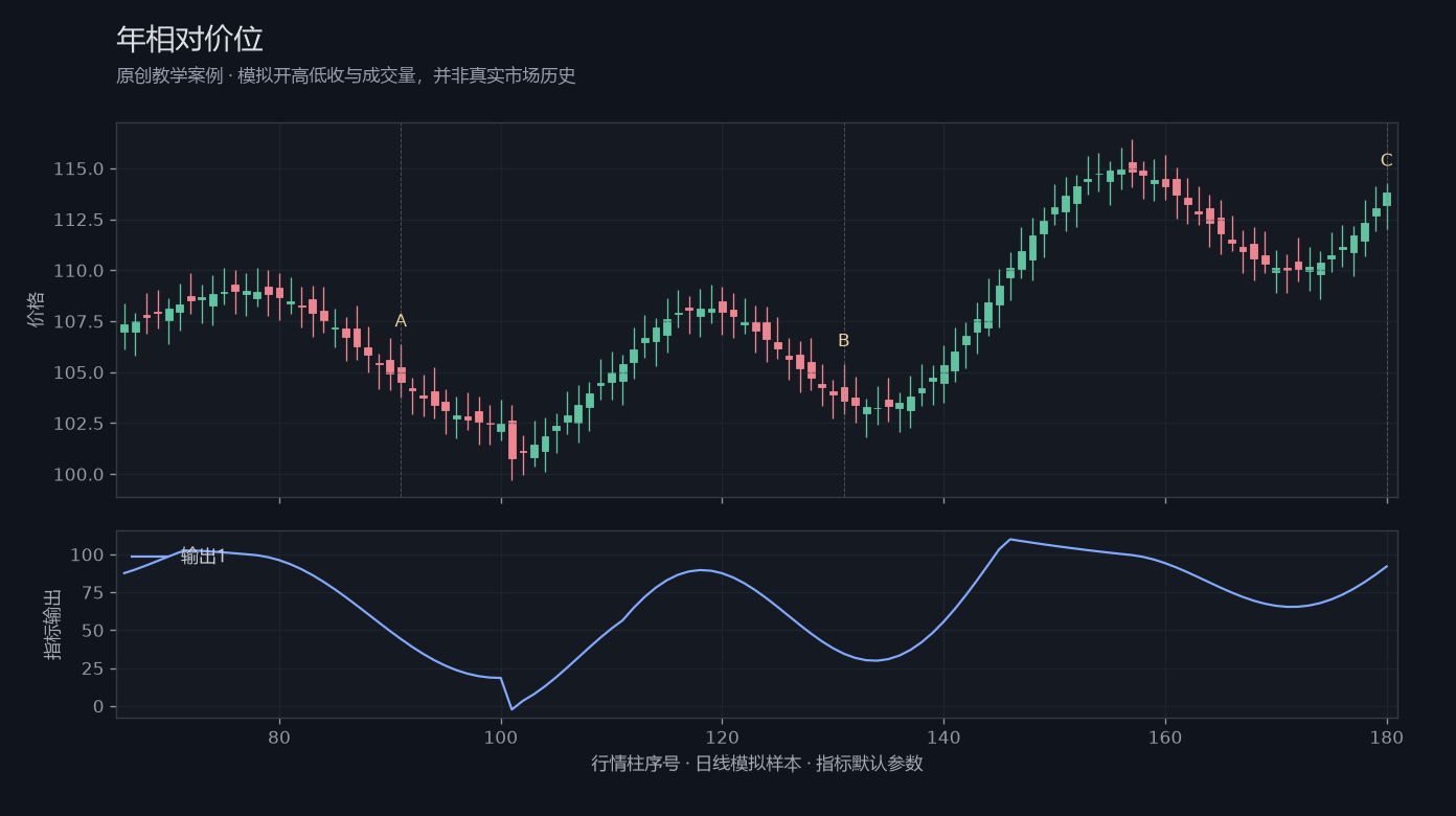 年相对价位原创模拟行情图,标出甲乙丙观察位置、价格与指标输出